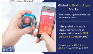 mHealth Apps Market