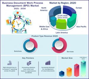 Business Document Work Process Management