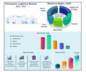 Third-party Logistics Market