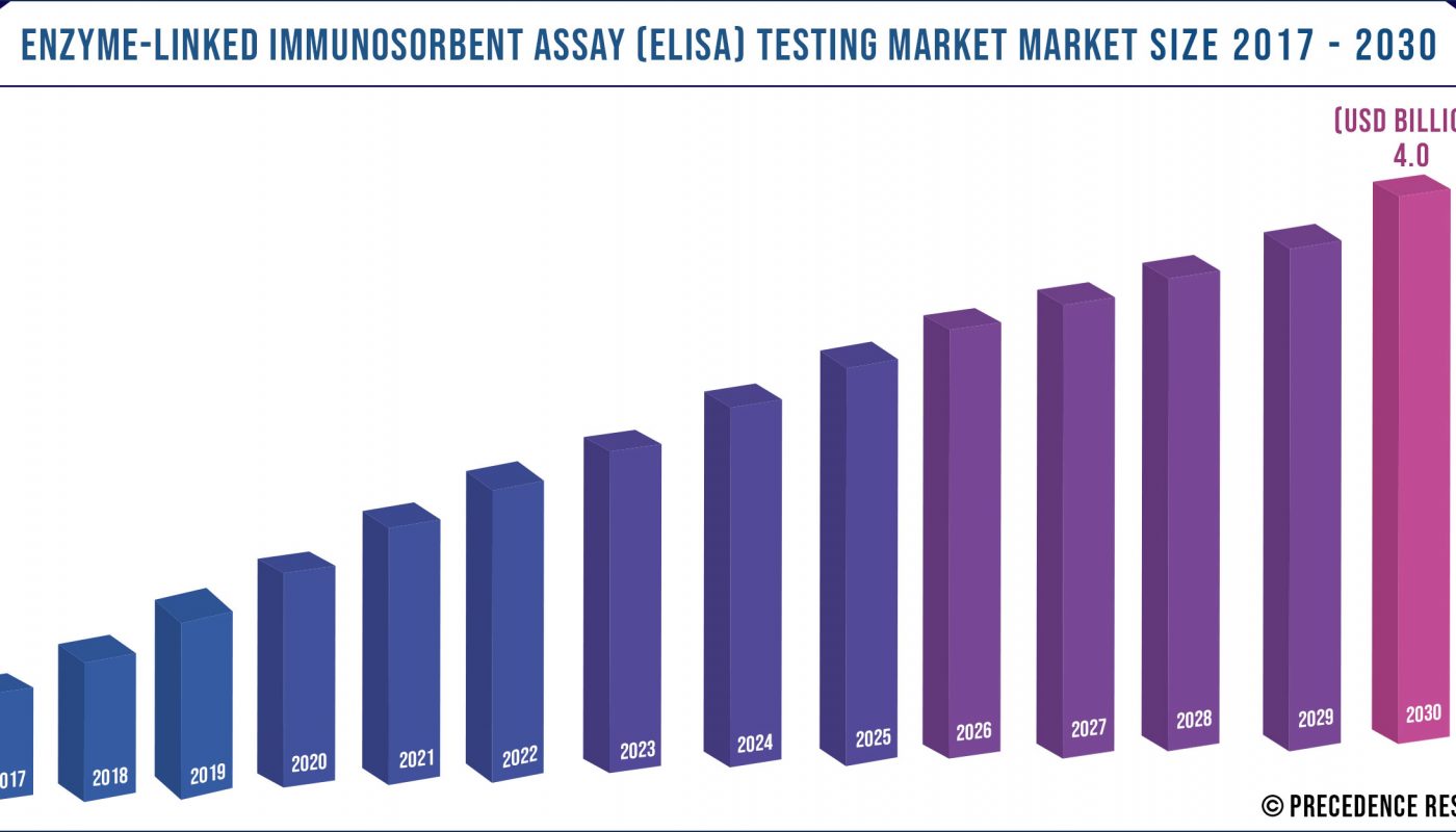 Enzyme-Linked Immunosorbent Assay (ELISA) Testing Market