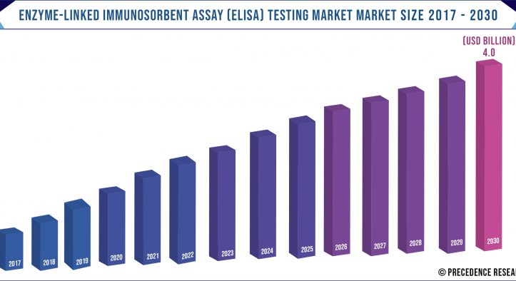 Enzyme-Linked Immunosorbent Assay (ELISA) Testing Market Size US$ 4.02 Billion by 2030