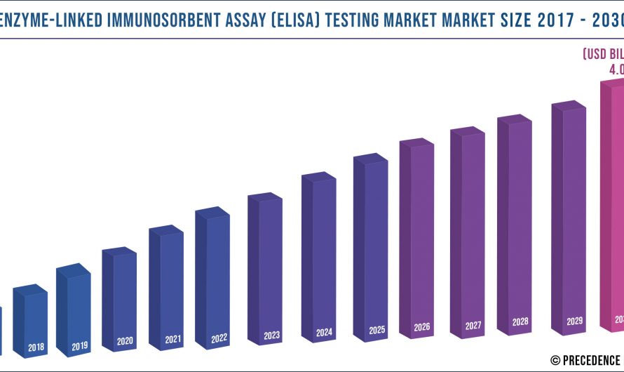 Enzyme-Linked Immunosorbent Assay (ELISA) Testing Market Size US$ 4.02 Billion by 2030