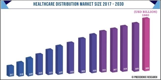 Healthcare Distribution Market to Garner Growth 7.8% by 2030